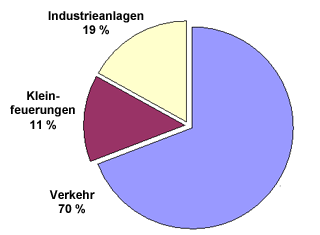 Verursacher der Stickstoffoxidemissionen in Bayern im Jahr 2004: Verkehr 70%, Industrieanlagen 19%, Kleinfeuerungsanlagen 11%