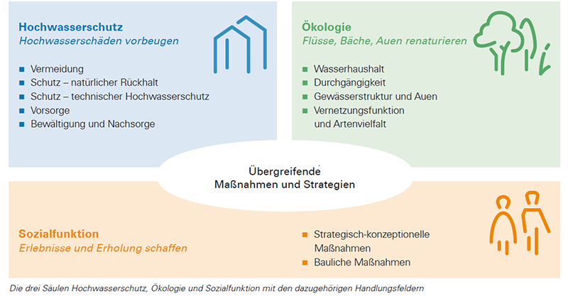 Die Säulen des Hochwasserschutzes in Bayern - Beschreibung siehen vorangehender Text