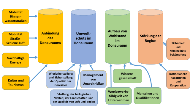 Die vier „Säulen“ der EU Donauraumstrategie