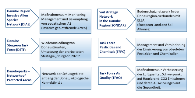 Grafik der Task Forces für die operative Umsetzung in einzelnen Themenfeldern