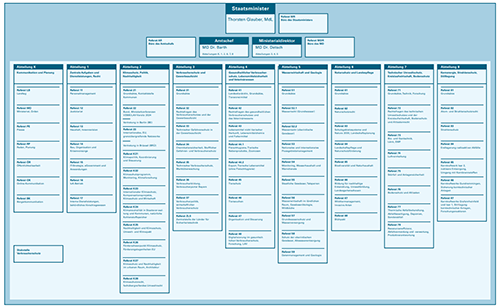 Organigramm des Bayerischen Staatsministeriums für Umwelt und Verbraucherschutz - das Bild vergrößert sich bei Mausklick