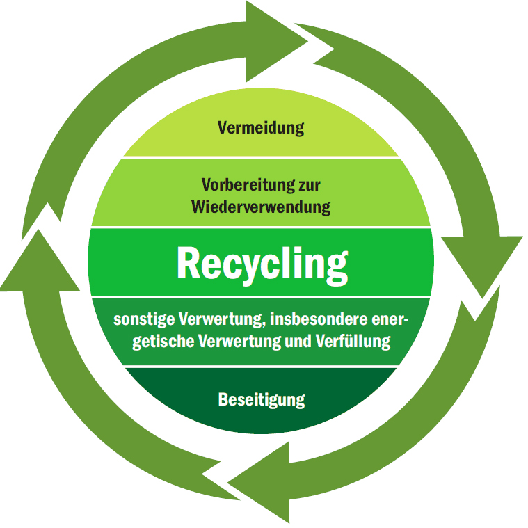 Grundlagen der Kreislauf- und Abfallwirtschaft