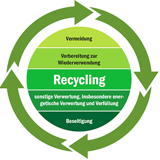 Bild vergrößert sich bei Mausklick; Die Grafik stellt die fünf Stufen derAbfallhierarchie dar: 1. Vermeidung, 2. Vorbereitung zur Wiederverwendung, 3. Recycling, 4. sonstige Verwertung, insbesondere energetische Verwertung und Verfüllung, 5. Beseitigung
