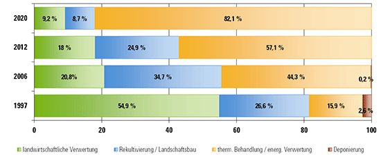 Grafik zur Klärschlammentsorgung in Bayern