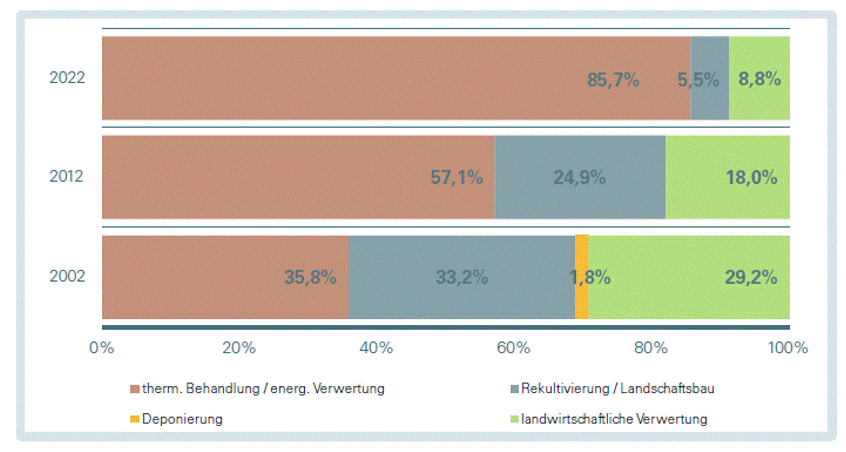 Grafik zur Klärschlammentsorgung in Bayern