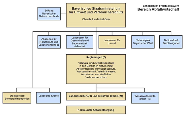 Behördenstruktur im Bereich Abfallwirtschaft; Erläuterung im Text; Grafik durch Anklicken vergrößerbar