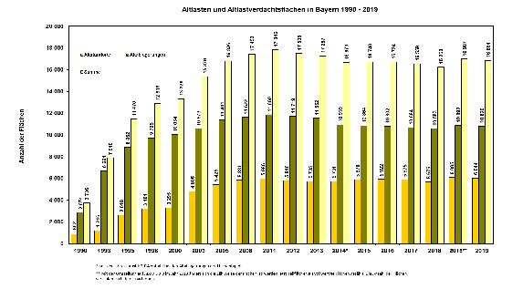 Grafik zu Altlasten und Altlastverdachtsflächen in Bayern ; genaue Zahlenwerte siehe nachfolgende Tabelle Grafik zu Altlasten und Altlastverdachtsflächen in Bayern 1990-2016; genaue Zahlenwerte siehe nachfolgende Tabelle