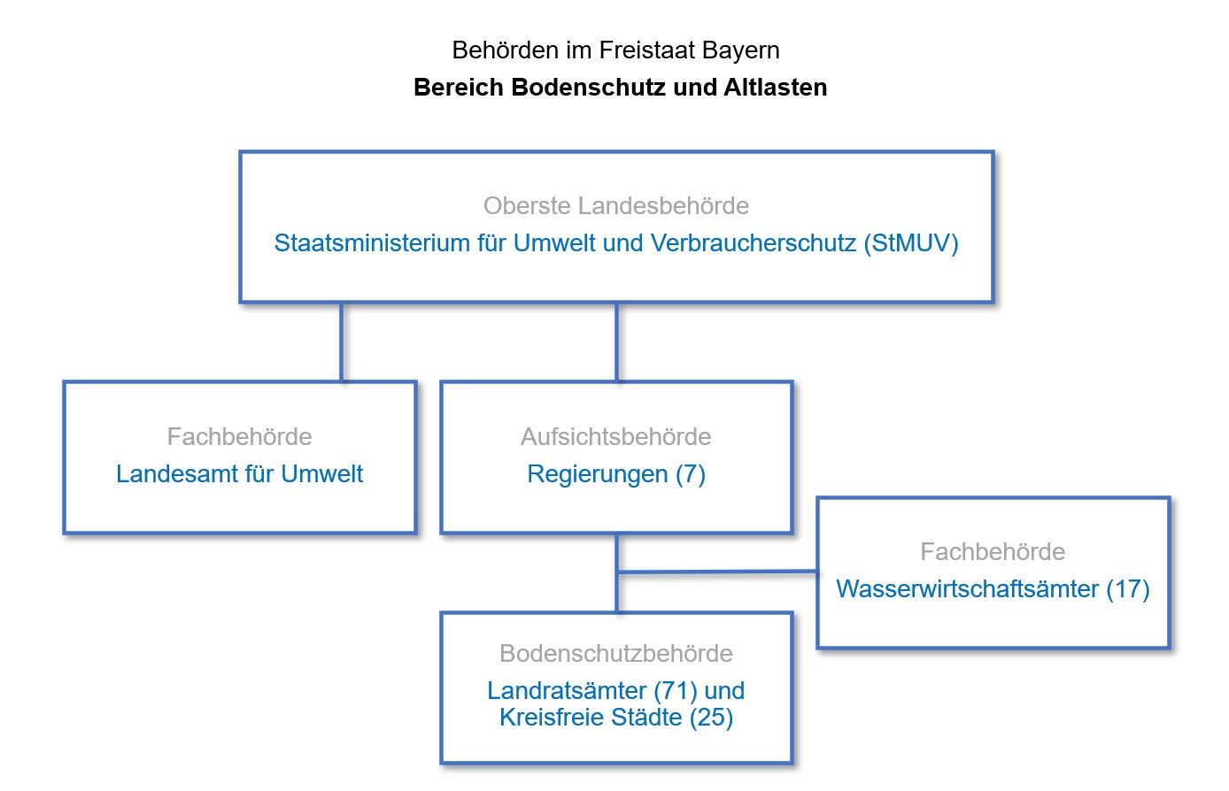 Graphische Darstellung der Organisation der Behörden im Freistaat Bayern im Bereich Bodenschutz und Altlasten