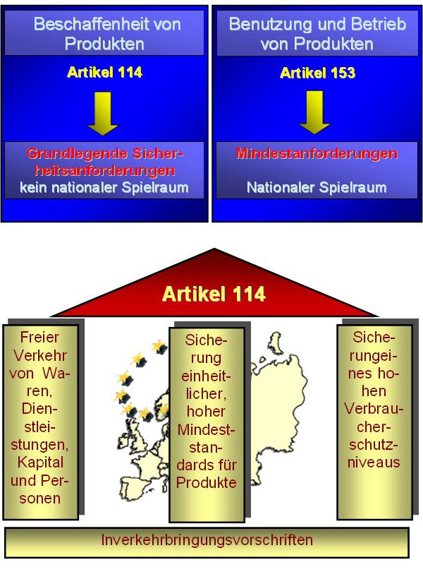 Die Harmonisierung des Binnenmarktes - Produktsicherheit - Beschaffenheit von Produkten Artikel 114 - Grundlegende Sicherheitsanforderungen kein nationaler Spielraum. Benutzung und Betrieb von Produkten Artikel 153 Mindesanforderungen nationaler Spielraum    Artikel 114 Freier Verkehr von Waren, Dienstleistungen, Kapital und personen. Sicherung einheitlicher hoher mindesstandards für produkte, Sicherungeines hohen Verbracuehrschutniveaus.     iInverkehrbringungsvorschriften