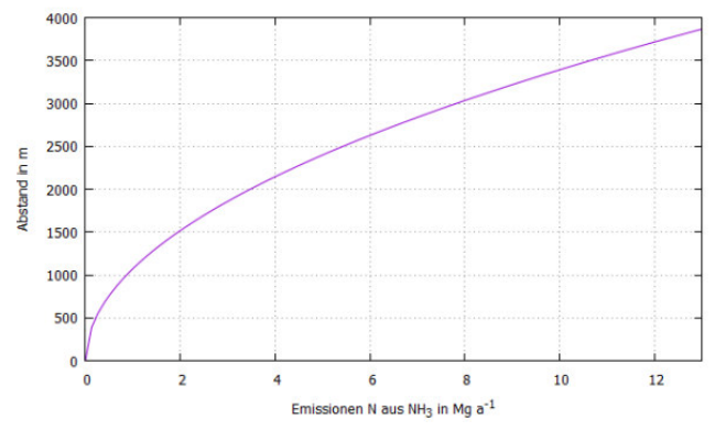Darstellung der Emissionen N aus NH3 in Mg a -1 im Bezug auf den Abstand in Metern; Werte von 0 0 bis über 12 über 3500