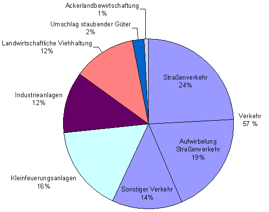 Tortendiagramm über die Verursacher der Feinstaubemissionen in Bayern: Straßenverkehr 24%, Straßenverkehraufwirbelung 19%, sonstiger Verkehr 14%, Kleinfeuerungsanlagen 16%, Industrieanlagen 12%, landwirtschaftliche Viehhaltung 12%, Umschlag staubender Güter 2%, Ackerlandbewirtschaftung 1%