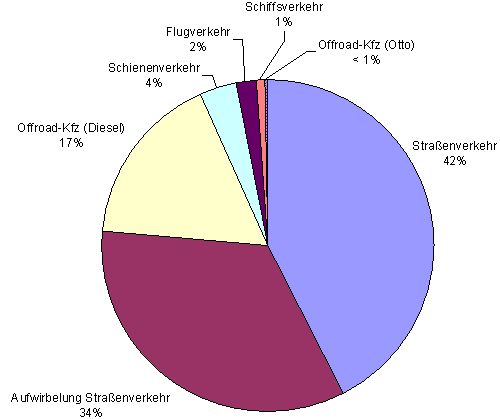 Feinstaubemissionen des Verkehrssektors: Straßenverkehr 42%, Straßenverkehraufwirbelung 34%, Offroad-KFZ (Diesel) 17%, Schienenverkehr 4%, Flugverkehr 2%, Schiffsverkehr 1% und Offroad-KFZ (Ottomotor) kleiner 1%