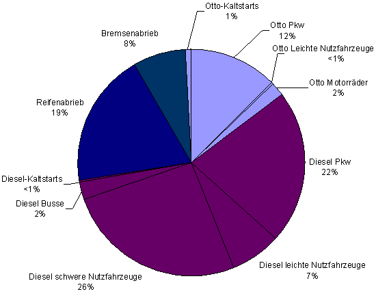 Feinstaubemissionen des Straßenverkers: Abgase Diesel schwere Nutzfahrzeuge 26%, Abgas Diesel-PKW 22%, leichte Diesel- Nutzfahrzeuge 7%, PKW mit Ottomotor 12%, Reifenabrieb 19%, Abgas Ottomotoren 7%, Bremsenabrieb 8% und 6% Sonstige (Diesel-Kaltstarts, Diesel Busse, Otto Kaltstarts, Otto leichte Nutzfahrzeuge und Otto Motorräder)