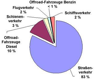 Stickstoffoxidemissionen des Verkehrs- und Straßensektors: Straßenverkehr 83%, Offroad-Fahrzeuge Diesel 10%, Schienenverkehr 3%, Flugverkehr 2%, Offroad-Fahrzeuge Benzin kleiner 1%