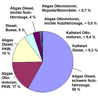 Stickstoffoxidemissionen des Straßenverkehrssektors: