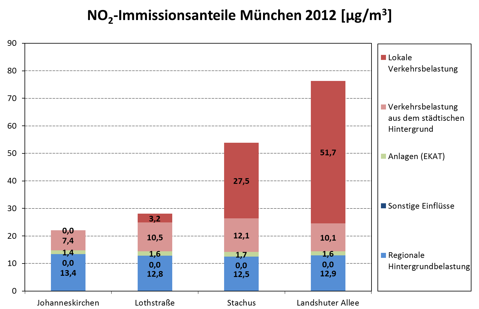 NO2-Immissionsanteile München 2012 in Mykrogrammpro Kubikmeter