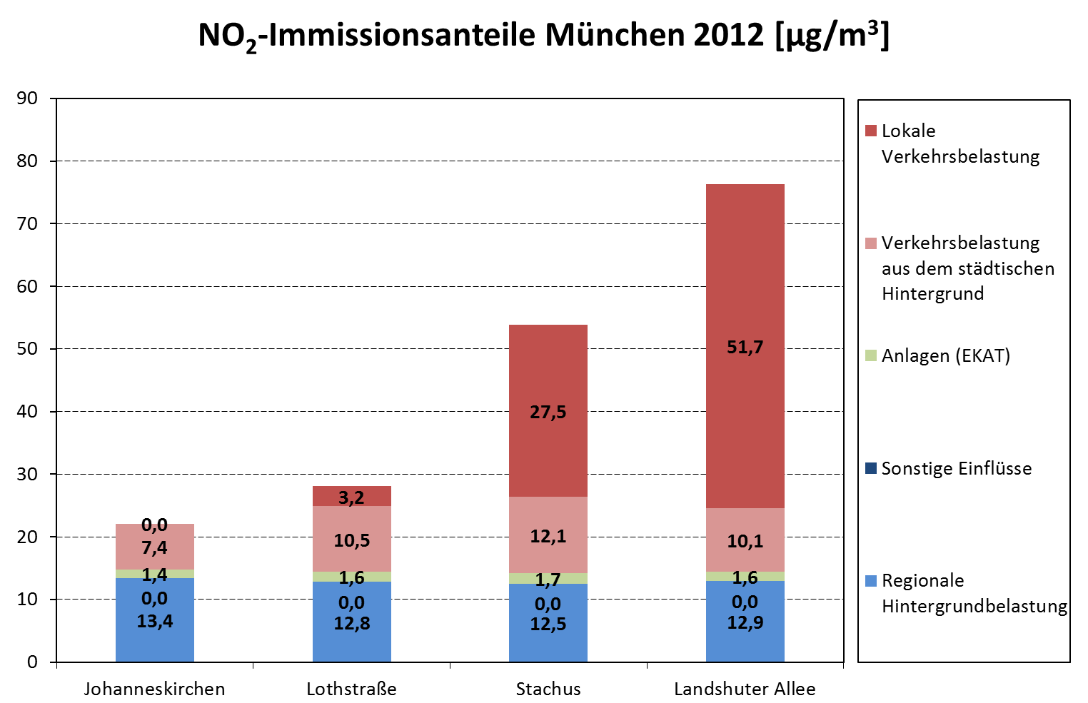 NO2-Immissionsanteile München 2012 in Mykrogrammpro Kubikmeter NO2-Immissionsanteile München 2012 in Mykrogrammpro Kubikmeter