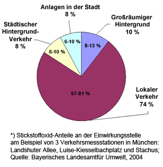 Verursacher der Stickstoffoxid-Immissionen; Erläuterung siehe Text auf dieser Seite