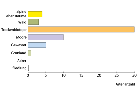Relevante Artenfülle - Die Zahlen finden Sie nachstehend