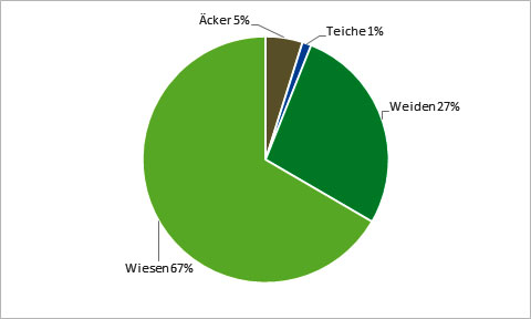 Verteilung der VNP-Flächen auf die einzelnen Biotoptypen; Einzelwerte: Äcker 5 %, Teiche 1%,  Weiden 27 %, Wiesen 67 %