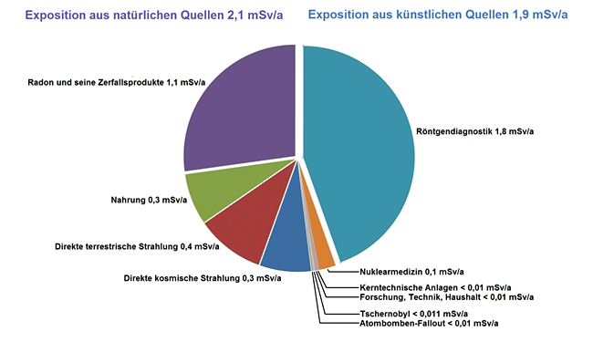 Tortendiagramm Strahlenexposition