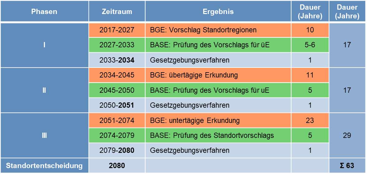 Zeitbedarf jeder Phase: Phase I (Gesamtdauer 17 Jahre)
Zeitraum 2017-2027: BGE Vorschlag Standortregionen (Dauer 10 Jahre)
Zeitraum 2027-2033: BASE Prüfung des Vorschlags für übertägige Erkundung (Dauer 5-6 Jahre)
Zeitraum 2033-2034: Gesetzgebungsverfahren (Dauer 1 Jahr)

Phase II (Gesamtdauer 17 Jahre)
Zeitraum 2034-2045: BGE übertägige Erkundung (Dauer 11 Jahre)
Zeitraum 2045-2050: BASE Prüfung des Vorschlags für untertägige Erkundung (Dauer 5 Jahre)
Zeitraum 2050-2051: Gesetzgebungsverfahren (Dauer 1 Jahr)

Phase III (Gesamtdauer 29 Jahre)
Zeitraum 2051-2074: BGE untertägige Erkundung (Dauer 23 Jahre)
Zeitraum 2074-2079: BASE Prüfung des Standortvorschlags (Dauer 5 Jahre)
Zeitraum 2079-2080: Gesetzgebungsverfahren (Dauer 1 Jahr)

Standortentscheidung im Jahr 2080
Abgeschätzte Gesamtdauer des Verfahrens 63 Jahre
