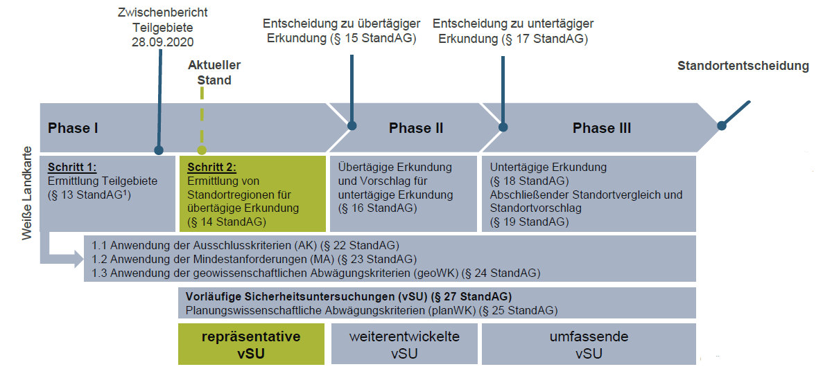 Grafische Darstellung der drei Phasen des Standortauswahlverfahrens - Beschreibung im nachfolgenden Text