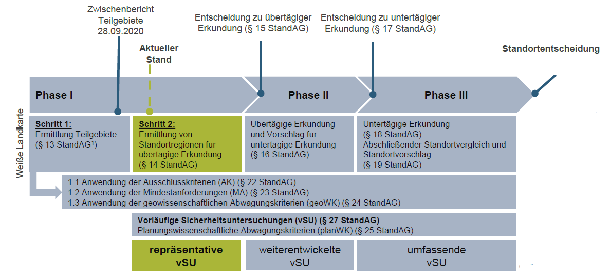 Grafische Darstellung der drei Phasen des Standortauswahlverfahrens von der weißen Landkarte bis zur Standortentscheidung. In allen drei Phasen werden die Ausschlusskriterien, Mindestanforderungen und geowissenschaftlichen Abwägungskriterien angewendet. Ab Schritt 2 der Phase I werden die vorläufigen Sicherheitsuntersuchungen (vSU) durchgeführt. Bei Bedarf finden zusätzlich die planungswissenschaftlichen Abwägungskriterien Anwendung. Phase I gliedert sich in zwei Schritte. In Schritt 1 fand die Ermittlung der Teilgebiete statt, welche im Zwischenbericht Teilgebiete am 28.09.2020 veröffentlicht wurden. Aktuell befindet sich das Verfahren in Schritt 2, in welchem über die Durchführung der repräsentativen vSU die Standortregionen für die übertägige Erkundung ermittelt werden. In Phase II findet unter Anwendung der weiterentwickelten vSU die übertägige Erkundung der Standortregionen statt, welche im Vorschlag für die untertägige Erkundung mündet. In Phase III wird die umfassende vSU durchgeführt. Die untertägige Erkundung findet statt. Über den abschließenden Standortvergleich wird der Standortvorschlag ermittelt. Am Ende der Phase III steht die Standortentscheidung.