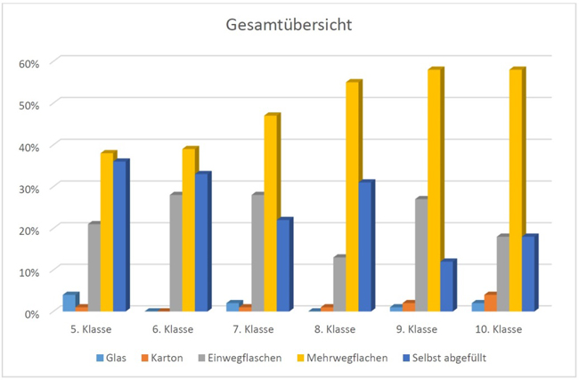 Verwendung unterschiedlicher Getränkeverpackungen in den Jahrgangsstufen