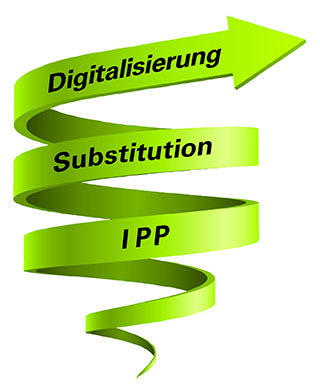 Themenschwerpunkte Digitalisierung, Substitution und IPP dargestellt als Spirale