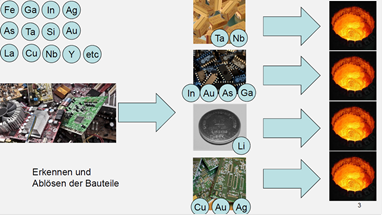 Schematische Darstellung der Rückgewinnung von Rohstoffen aus Elektroschrott. Elektroschrott beinhaltet zahlreiche wertvolle Rohstoffe. Durch Erkennen und Ablösen der Bauteile lassen sich kritische Rohstoffe rückgewinnen.