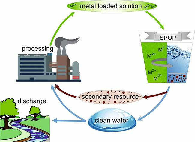 Grafik zur Funktionsweise der industriellen Reinigung von buntmetallhaltigen Abwässern