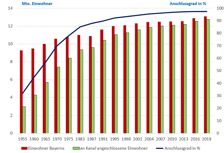 Der Anschlussgrad an kommunale Abwasseranlagen Beschreibung im Text