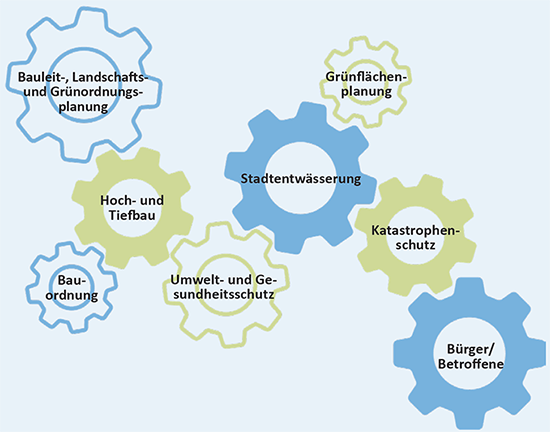 Interdisziplinäre Zusammenarbeit bei der wassersensiblen Siedlungsentwicklung 