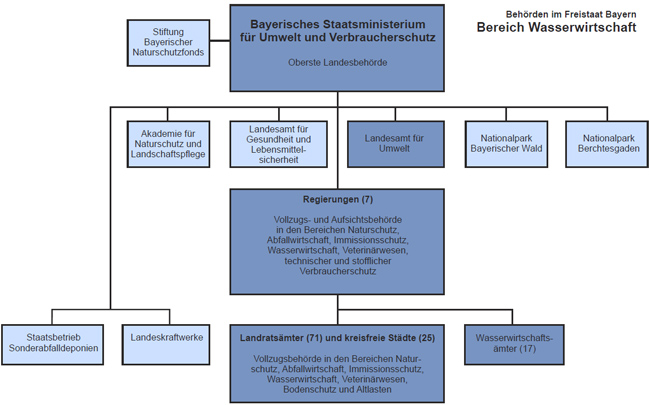 Organisation im Bereich Wasserwirtschaft;Erläuterung im Text; Grafik vergößert sich durch Anklicken