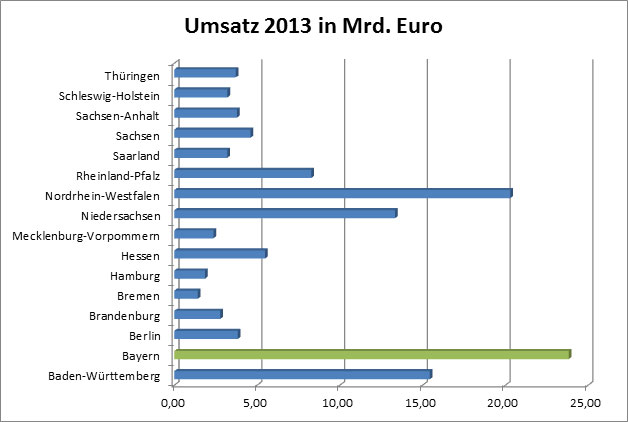 Die Grafik zeigt die Inhalte und Prozentzahlen des oben stehenden Text an.