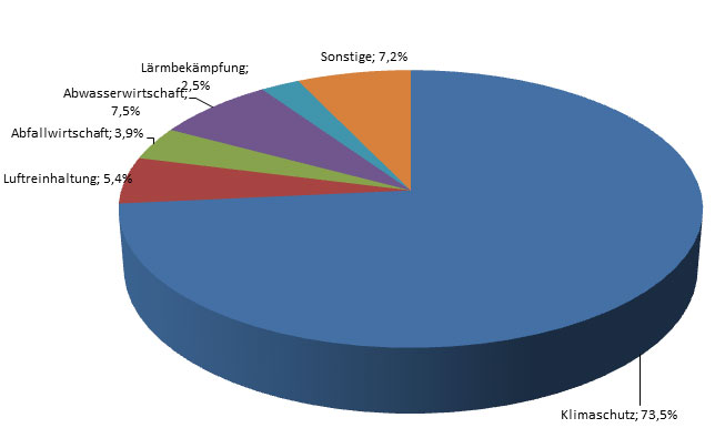 die Grafik zeigt die oben gelisteten Umsätze
